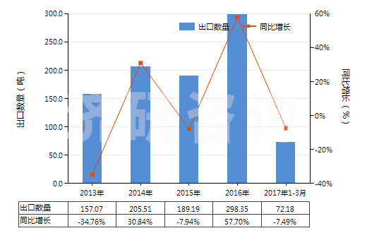 2013-2017年3月中國對苯二酚的鹽(HS29072290)出口量及增速統(tǒng)計